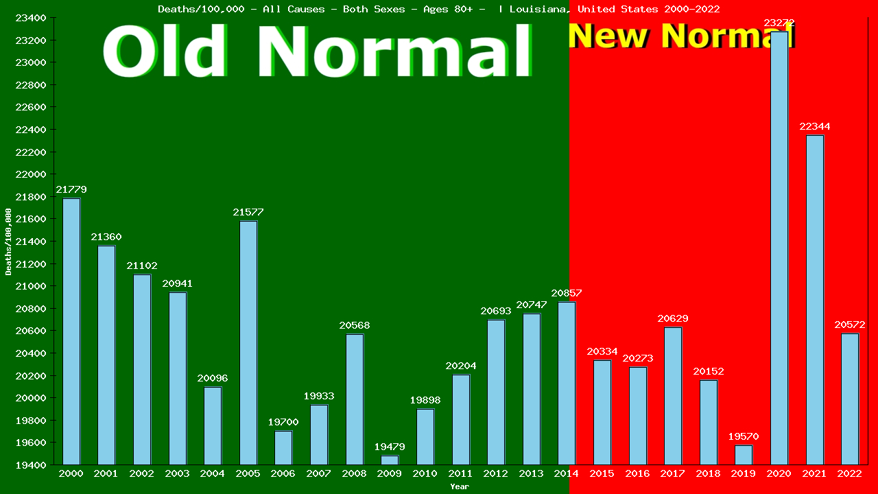 Graph showing Deaths/100,000 Both Sexes 80+ from All Causes